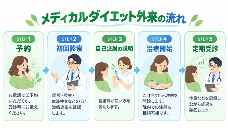 メディカルダイエット外来の流れ。STEP1:予約(電話または受診時に申し出)。STEP2:初回診察(問診・診察・血液検査などで治療適応を確認)。STEP3:自己注射の説明(看護師が使い方を説明)。STEP4:治療開始(自宅で自己注射を開始、院内での注射も相談可能)。STEP5:定期受診(体重などを記録しながら経過を確認)。